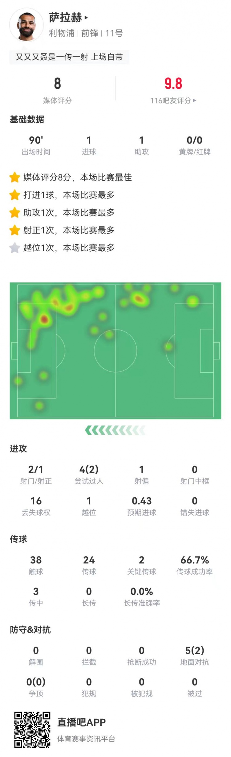  薩拉赫本場2射1正進(jìn)1球 1助攻+2關(guān)鍵傳球 5對抗2成功 獲8.0分最高