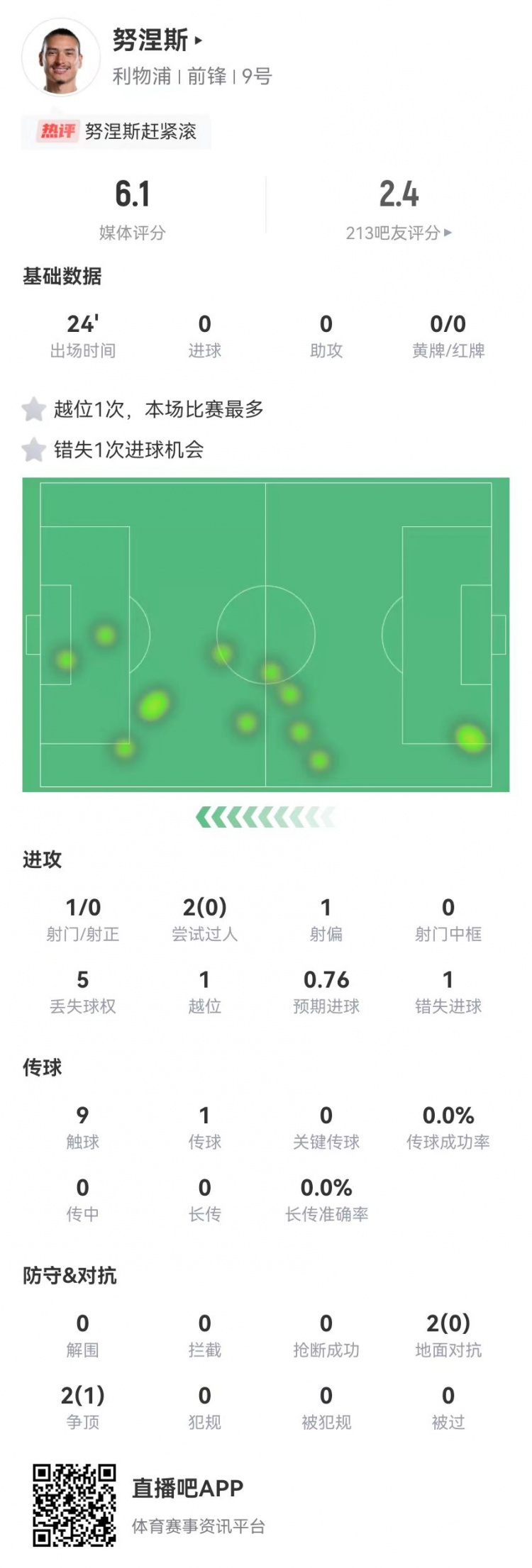  努涅斯本場替補1射門1失良機，4對抗1成功 獲評6.1分全隊最低