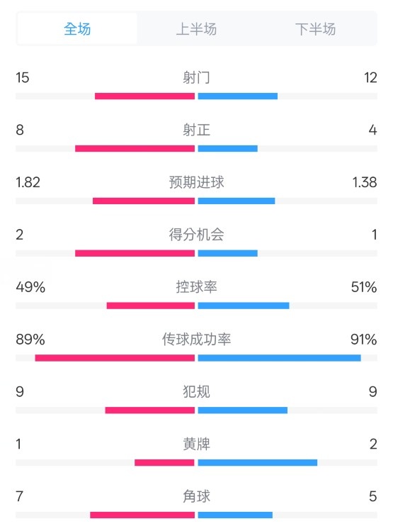  皇馬3-1曼城全場數(shù)據(jù)：射門15-12，射正8-4.控球率49%-51%