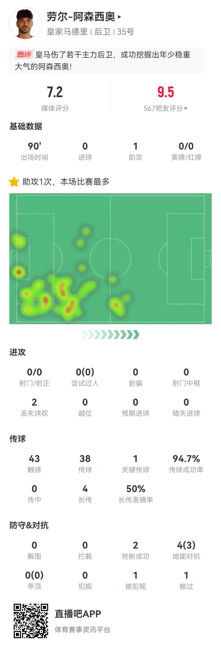  勞爾-阿森西奧本場1助攻2搶斷 4對(duì)抗3成功+95%傳球成功率 獲7.2分