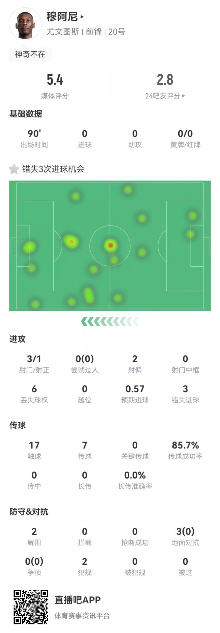  穆阿尼本場3射門3次錯失重大機會，3對抗0成功 5.4分全場最低