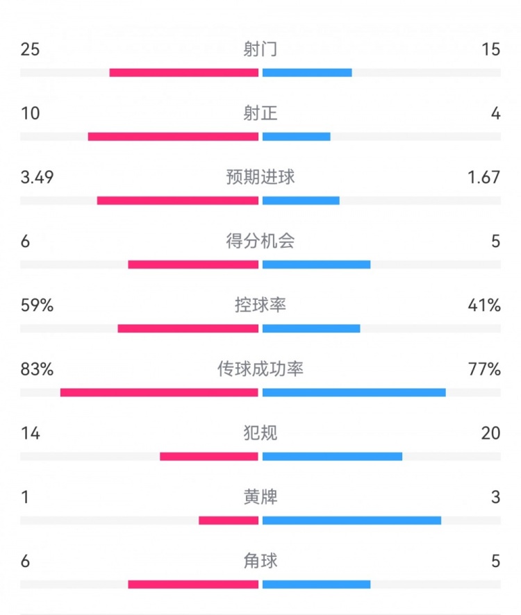  尤文1-3埃因霍溫?cái)?shù)據(jù)：射門(mén)15-25，射正4-10，得分機(jī)會(huì)5-6