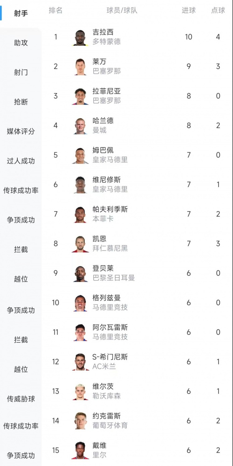  歐冠射手榜：吉拉西10球居首，萊萬9球次席&拉菲尼亞、哈蘭德8球