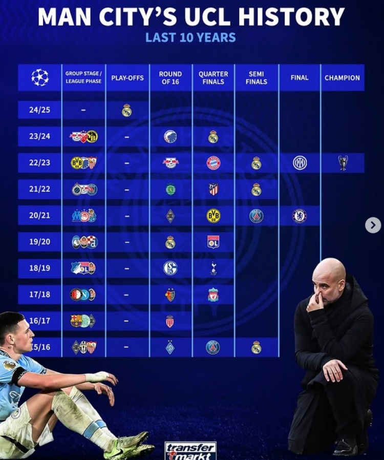  曼城近10年歐冠戰(zhàn)績：4次被皇馬淘汰，4進4強、2進決賽+1奪冠