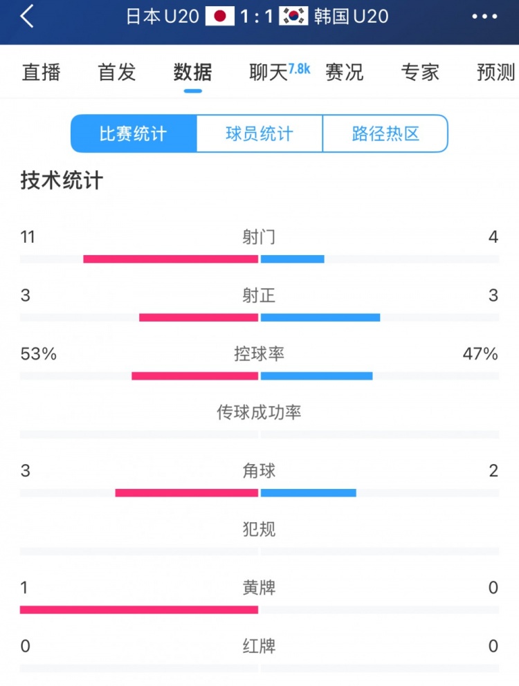  U20亞洲杯日韓戰(zhàn)全場數(shù)據(jù)：射門數(shù)日本11-4領(lǐng)先，但兩隊均射正3腳