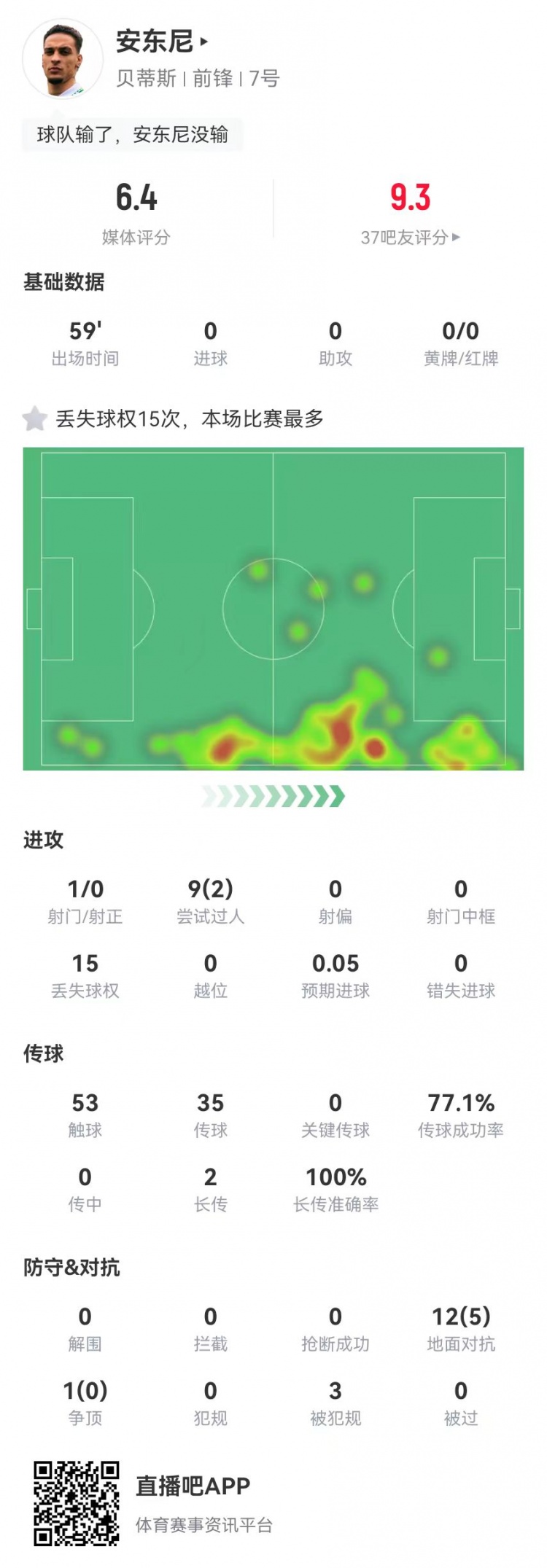  安東尼本場(chǎng)0射正0關(guān)鍵傳球 15丟失球權(quán) 9過人2成功 6.4分全場(chǎng)最低