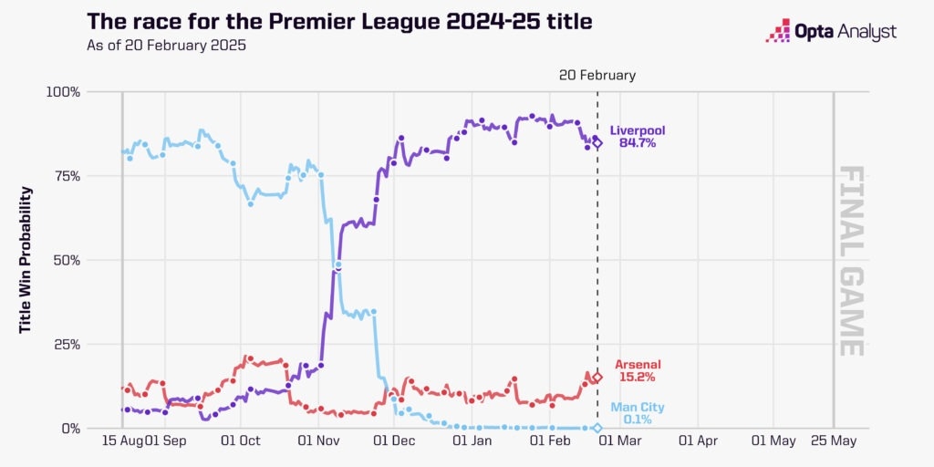  英超奪冠概率走勢圖：曼城斷崖式跌至0.1%，利物浦現(xiàn)84.7%槍手15%