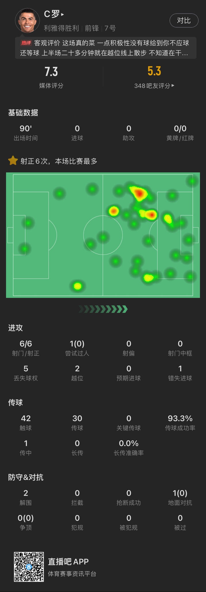  C羅本場數(shù)據(jù)：6次射門均射正未破門 錯失1進球機會 評分7.3