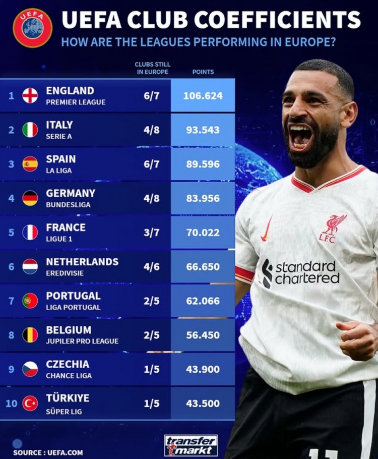  當(dāng)前各聯(lián)賽5年歐戰(zhàn)積分：英意西德列前四，荷甲僅落后法甲4分