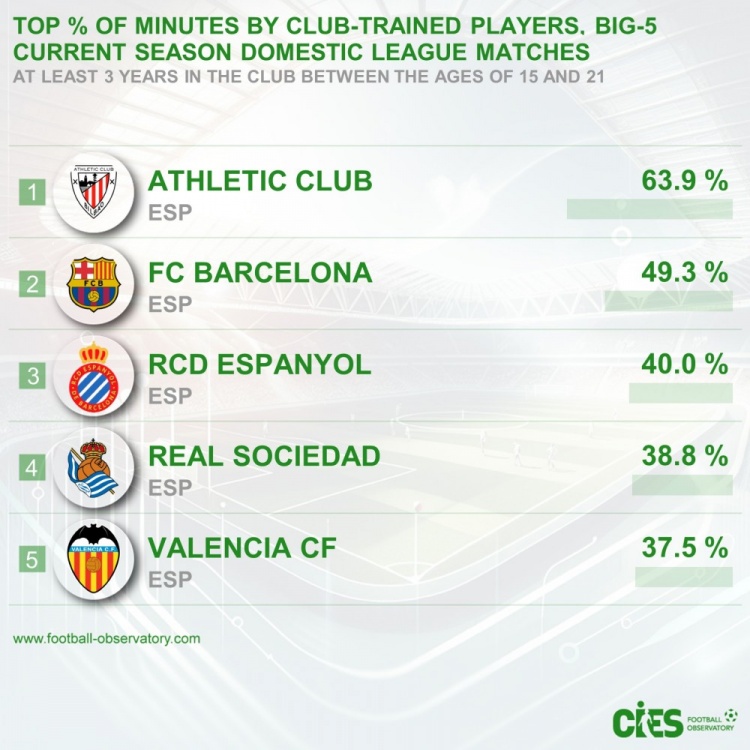  五大聯(lián)賽青訓(xùn)出場(chǎng)占比：畢巴63.9%居首&巴薩次席，前5皆西甲球隊(duì)