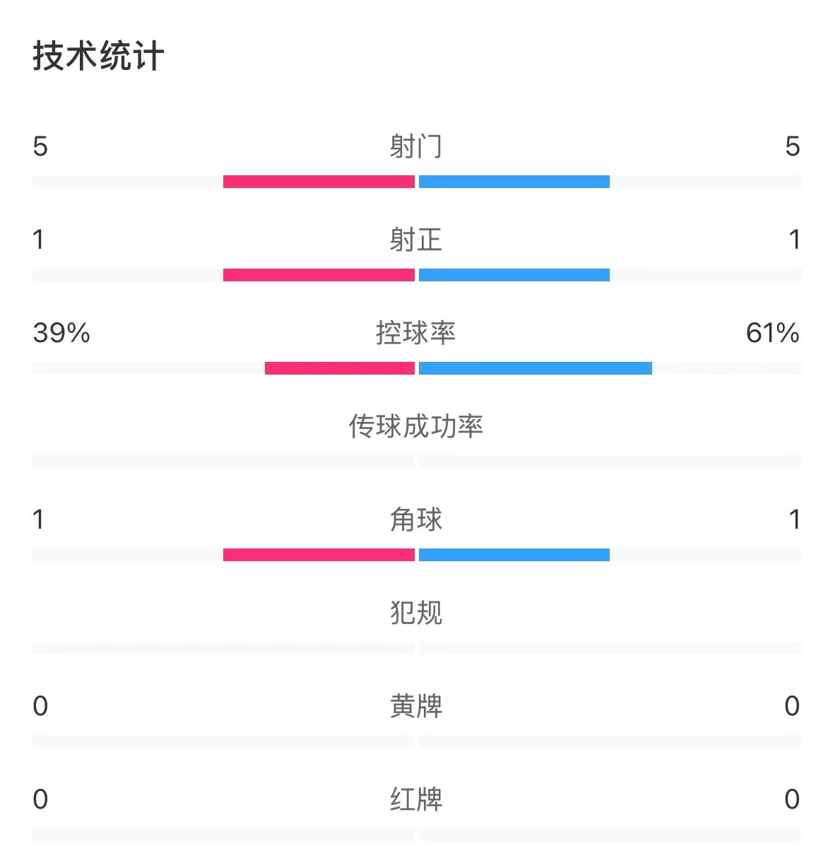  表現(xiàn)亮眼！國青半場控球率超6成，共5次射門&多次創(chuàng)造良機(jī)