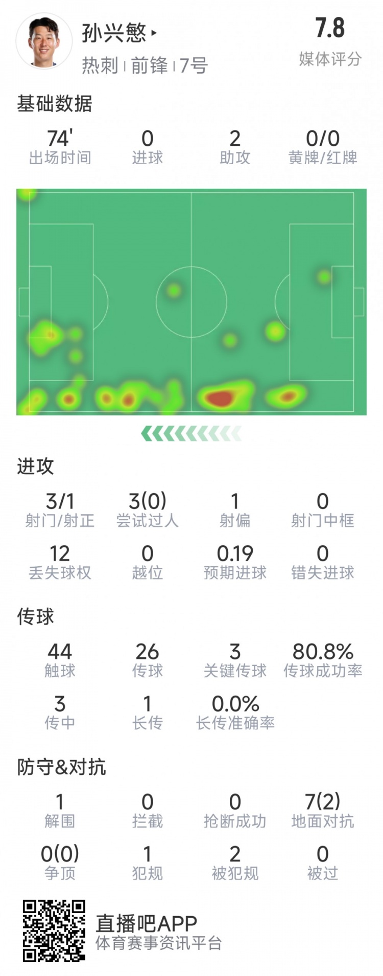  孫興慜本場數據：2次助攻，3次關鍵傳球，3射1正，評分7.8分