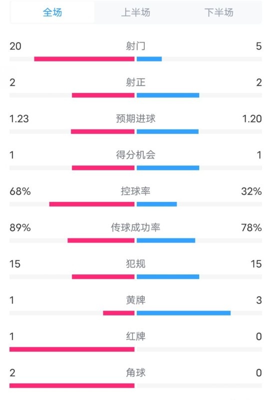  阿森納0-1西漢姆數(shù)據(jù)：射門20-5，射正2-2，紅牌1-0，控球68%-32%