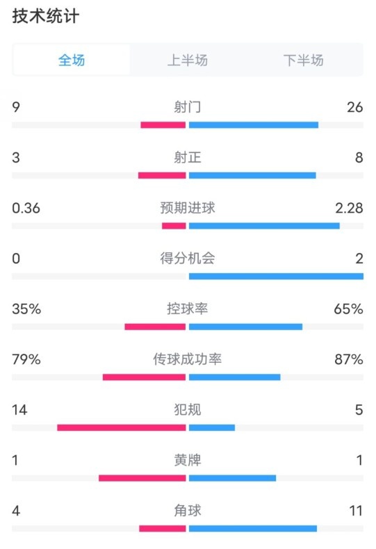  都靈2-1米蘭全場(chǎng)數(shù)據(jù)：射門9-26，射正3-8，控球率35%-65%