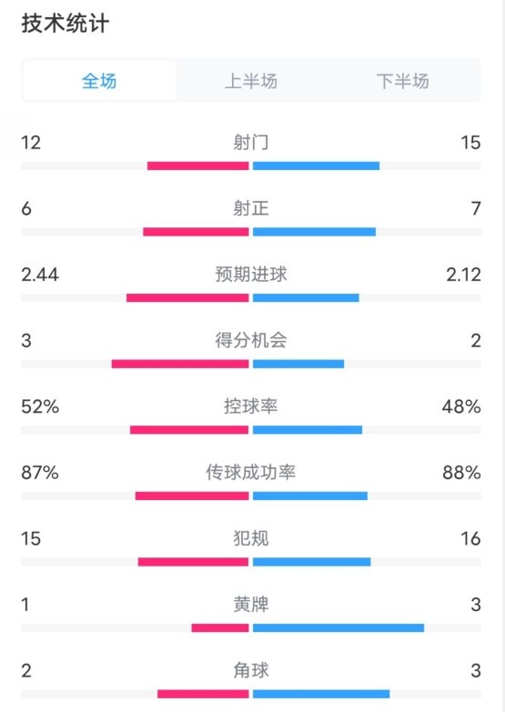  維拉2-1切爾西數(shù)據(jù)：射門12-15，射正6-7，控球率52%-48%