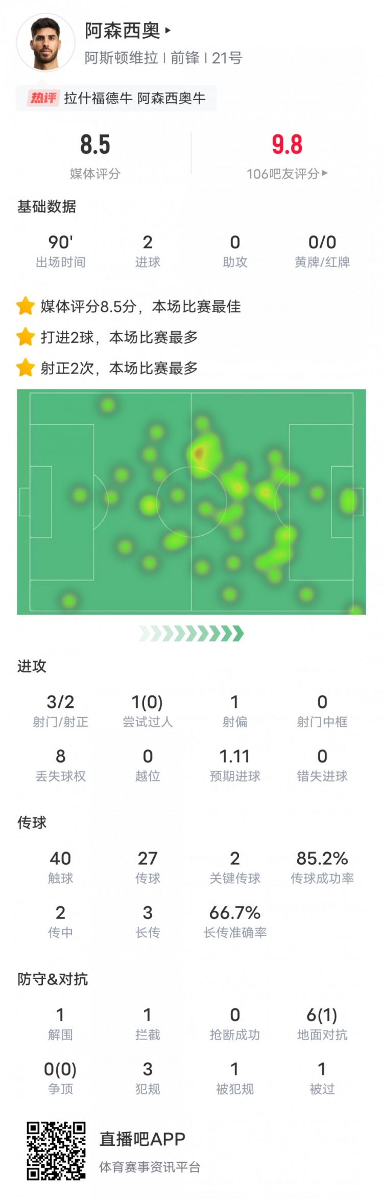  阿森西奧本場比賽數據：2進球2關鍵傳球，評分8.5全場最高