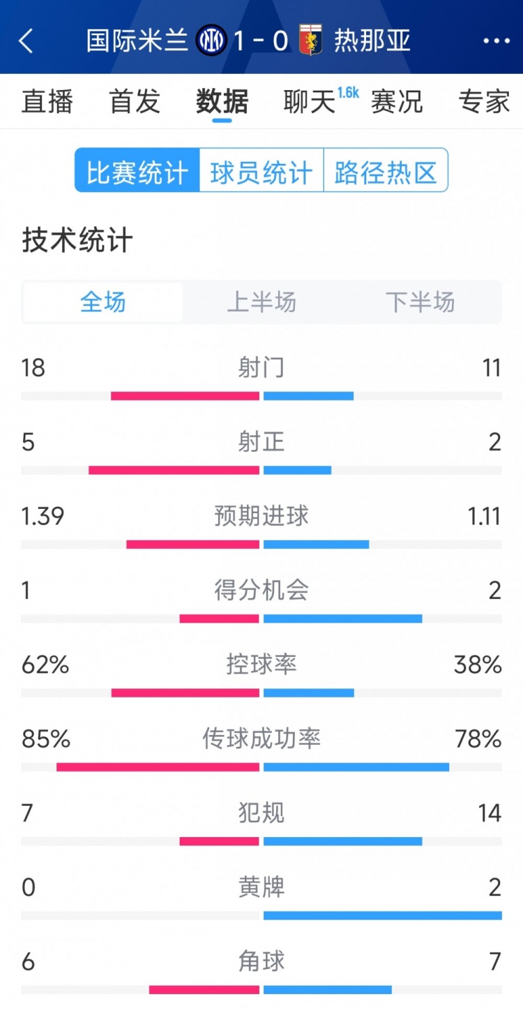  國米1-0熱那亞全場(chǎng)數(shù)據(jù)：射門18-11，射正 5-2，得分機(jī)會(huì)1-2