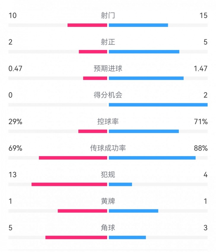  巴薩2-0拉帕數(shù)據(jù)：射門(mén)15-10，射正5-2，得分機(jī)會(huì)2-0，犯規(guī)4-13