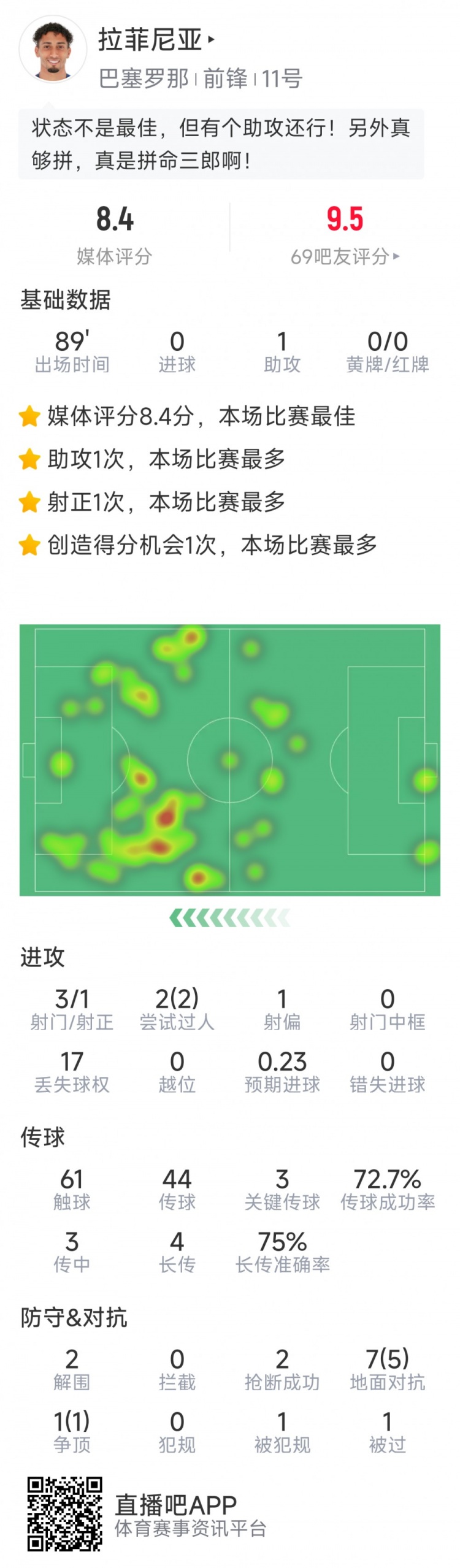  拉菲尼亞本場數(shù)據(jù)：1次助攻，3次關鍵傳球，2次搶斷，2次過人