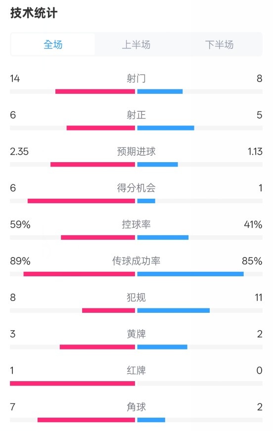  邁阿密國際2-2紐約城數(shù)據(jù)：射門14-8，射正6-5，控球率59%-41%