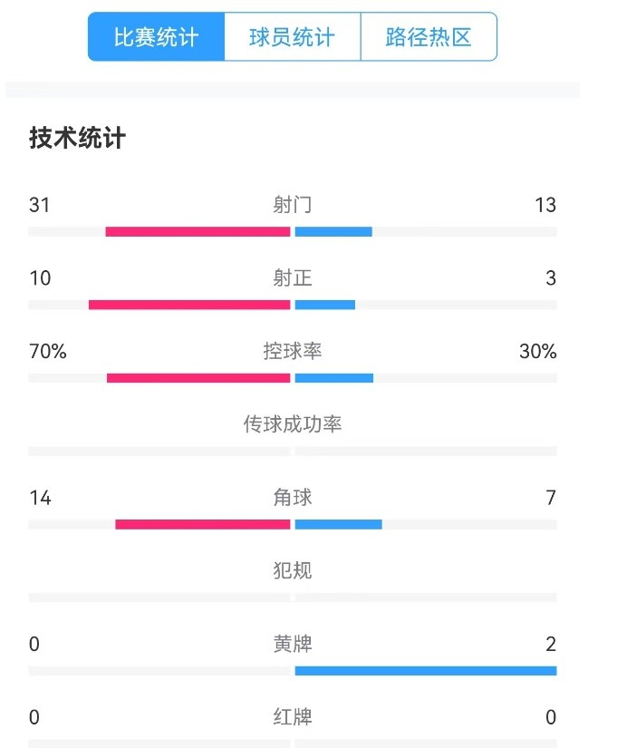  津門虎vs梅州全場(chǎng)數(shù)據(jù)：津門虎控球率達(dá)70%，射門數(shù)31-13占優(yōu)