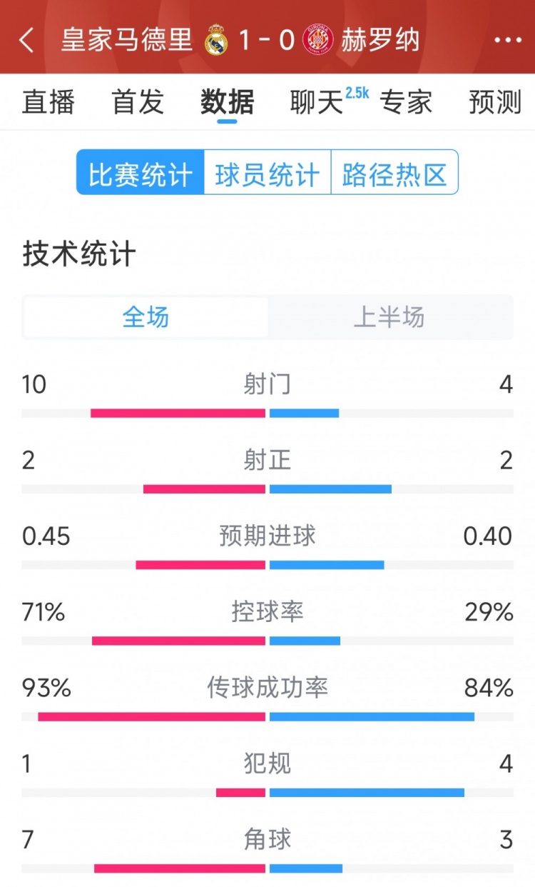  皇馬vs赫羅納半場數(shù)據(jù)：射門10-4，射正2-2，控球率七三開