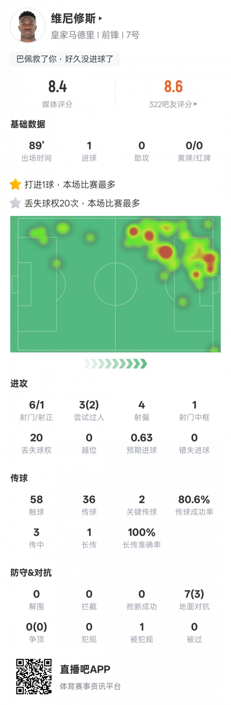  維尼修斯本場比賽數據：1進球&20次丟失球權全場最多，評分8.4