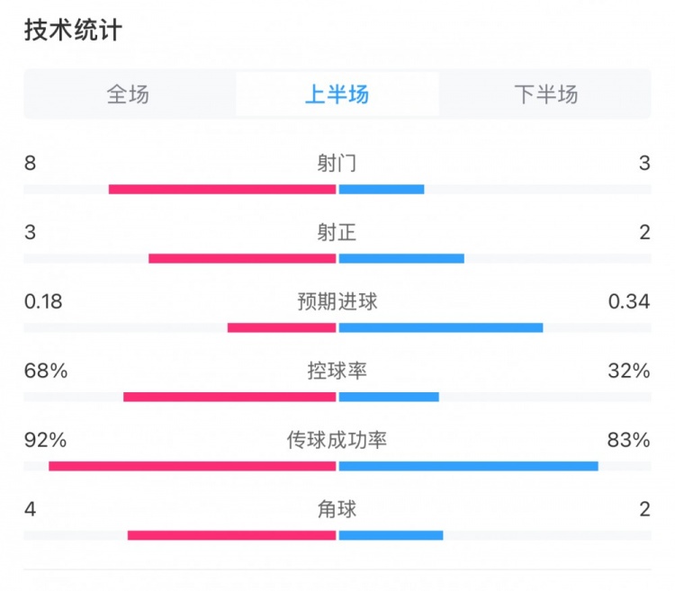  曼城0-2利物浦半場(chǎng)數(shù)據(jù)：控球率68%-32%，射門(mén)8-3，射正3-2