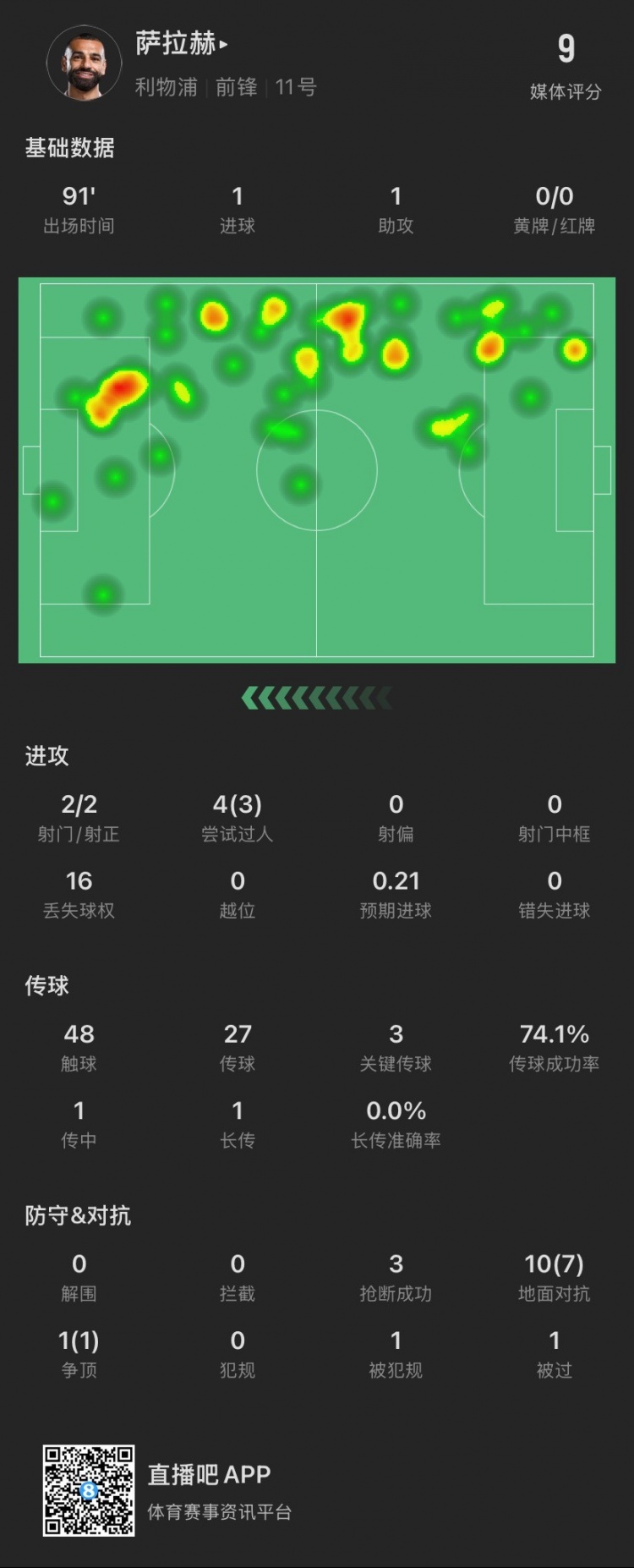  薩拉赫本場：傳射建功！4次過人成功3次，獲評9分全場最高