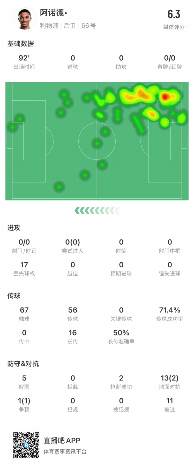  阿諾德本場數(shù)據(jù)：11次被過，14次對抗贏得3次，5次解圍