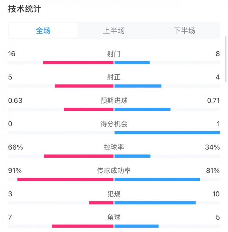  曼城0-2利物浦?jǐn)?shù)據(jù)：控球率66%-34%，射門16-8，射正5-4