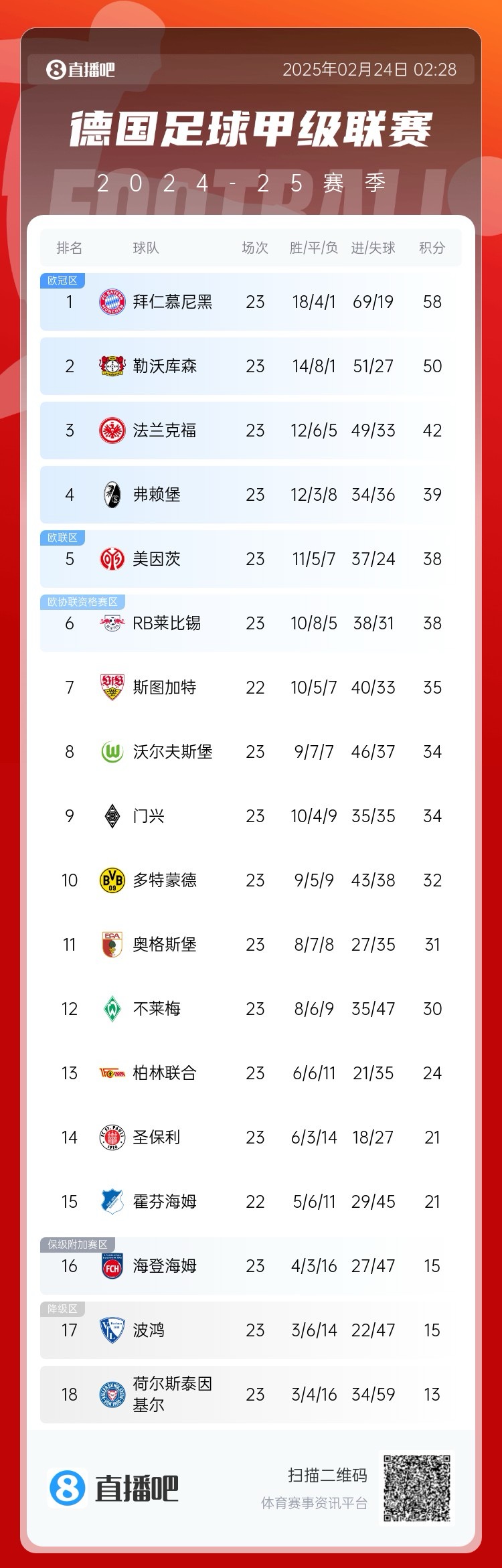  德甲積分榜：拜仁8分優(yōu)勢領跑！近9輪豪取8勝1平