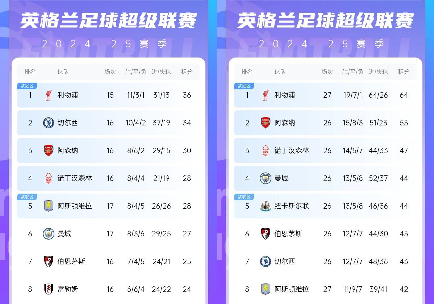  直接爆胎??切爾西從英超第2暴跌到第7，10場僅2勝&從爭冠到爭五