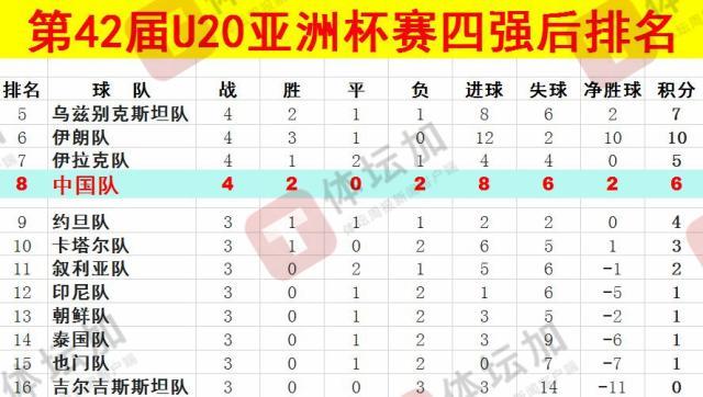  體壇：U20國青最終排名本屆U20亞洲杯第八，比上一屆下降一位