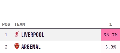  穩(wěn)了??利物浦最新英超奪冠概率高達96.7%，阿森納3.3% 曼城歸0