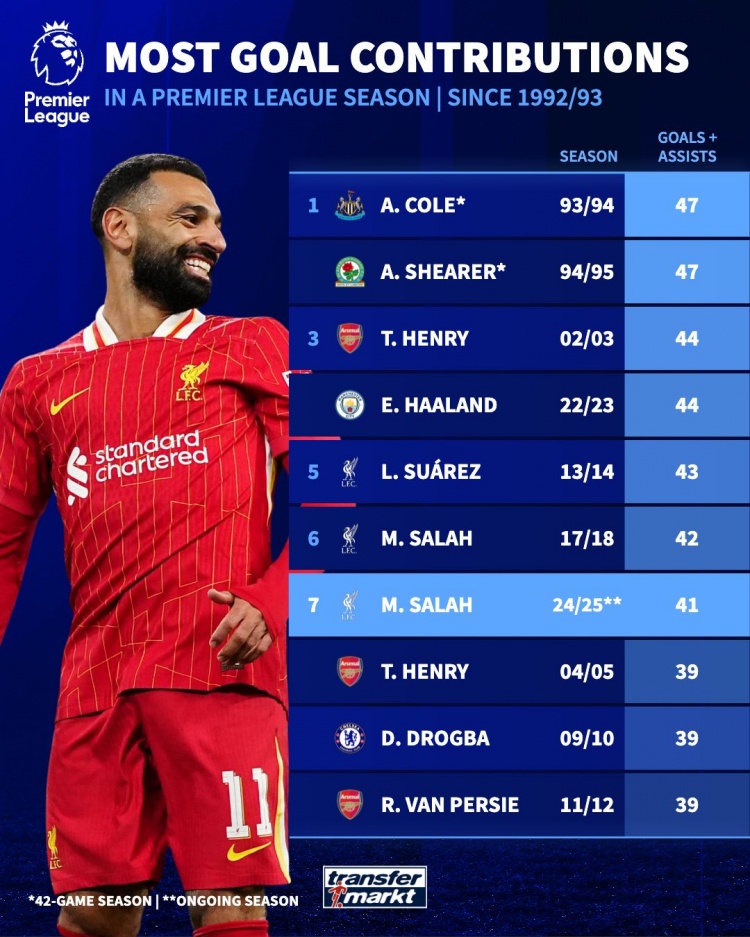  英超單賽季參與進球榜：薩拉赫本賽季41球暫第7，科爾、希勒47第1