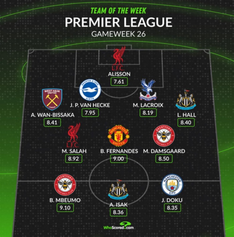  Whoscored評本輪英超最佳陣：薩拉赫領(lǐng)銜，B費、多庫在列