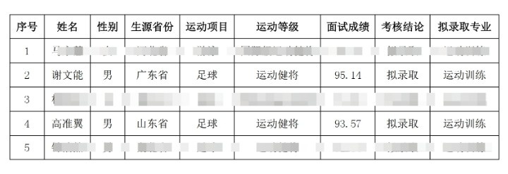  祝賀！謝文能、高準(zhǔn)翼、鐘浩然被華中科技大學(xué)保送錄取