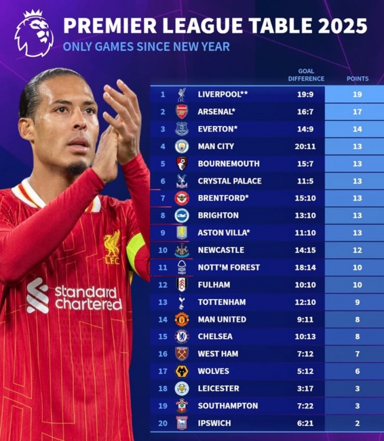  2025英超積分榜：利物浦19分、阿森納17分，曼聯(lián)切爾西各8分
