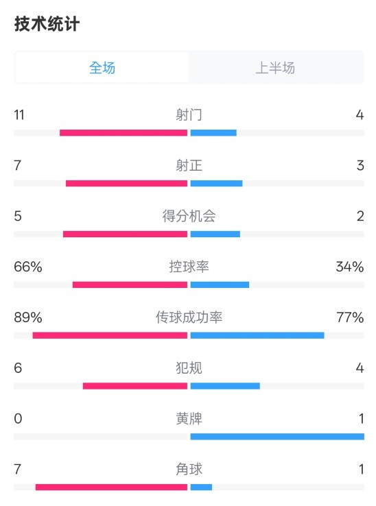  巴薩半場3-2馬競數(shù)據(jù)：射門11-4，射正7-3，控球率66%-34%