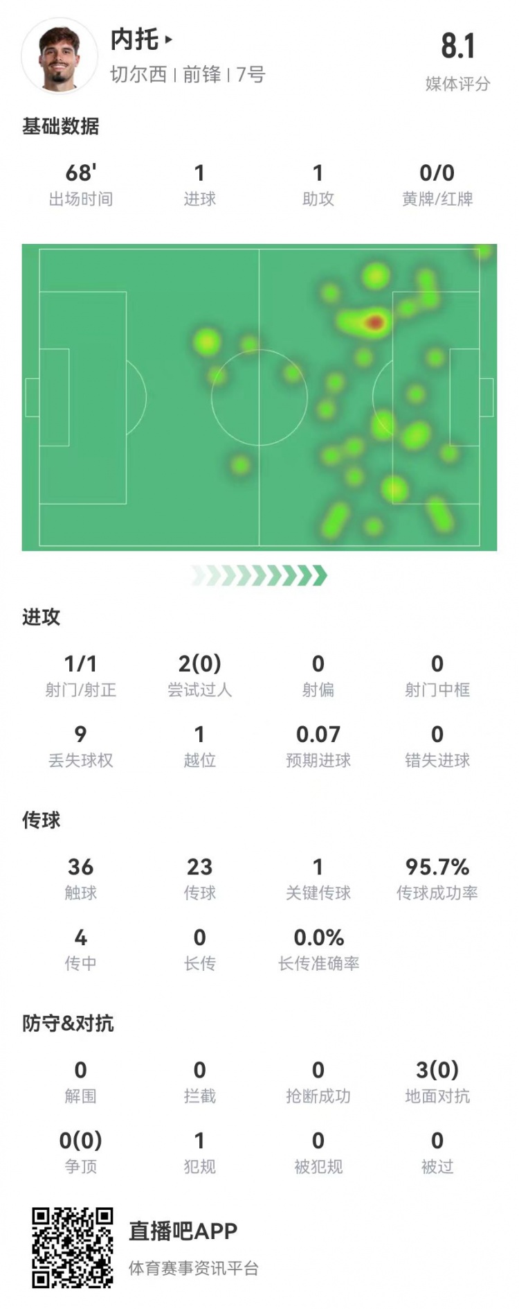  內(nèi)托本場1射進(jìn)1球 1助攻+1造良機 3對抗0成功 獲評8.1分