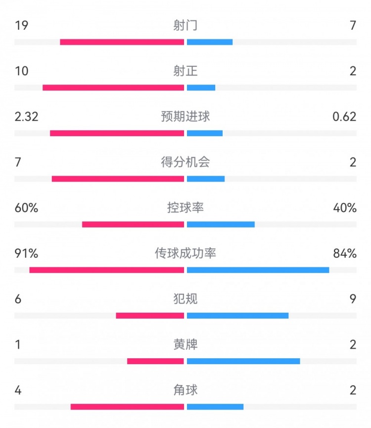  切爾西4-0圣徒數(shù)據(jù)：射門19-7，射正10-2，得分機(jī)會(huì)7-2