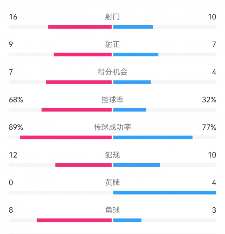  巴薩4-4馬競(jìng)?cè)珗?chǎng)數(shù)據(jù)：射門(mén)16-10，射正9-7，得分機(jī)會(huì)7-4