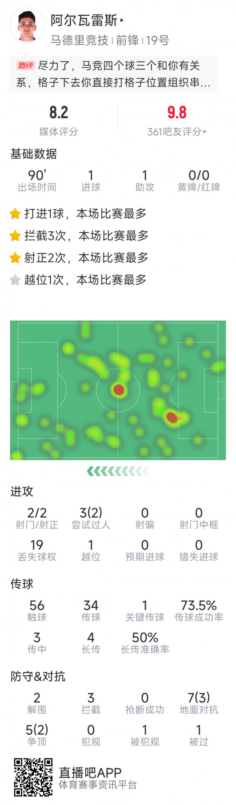  阿爾瓦雷斯本場數(shù)據(jù)：傳射建功，2次射門均射正，3次攔截