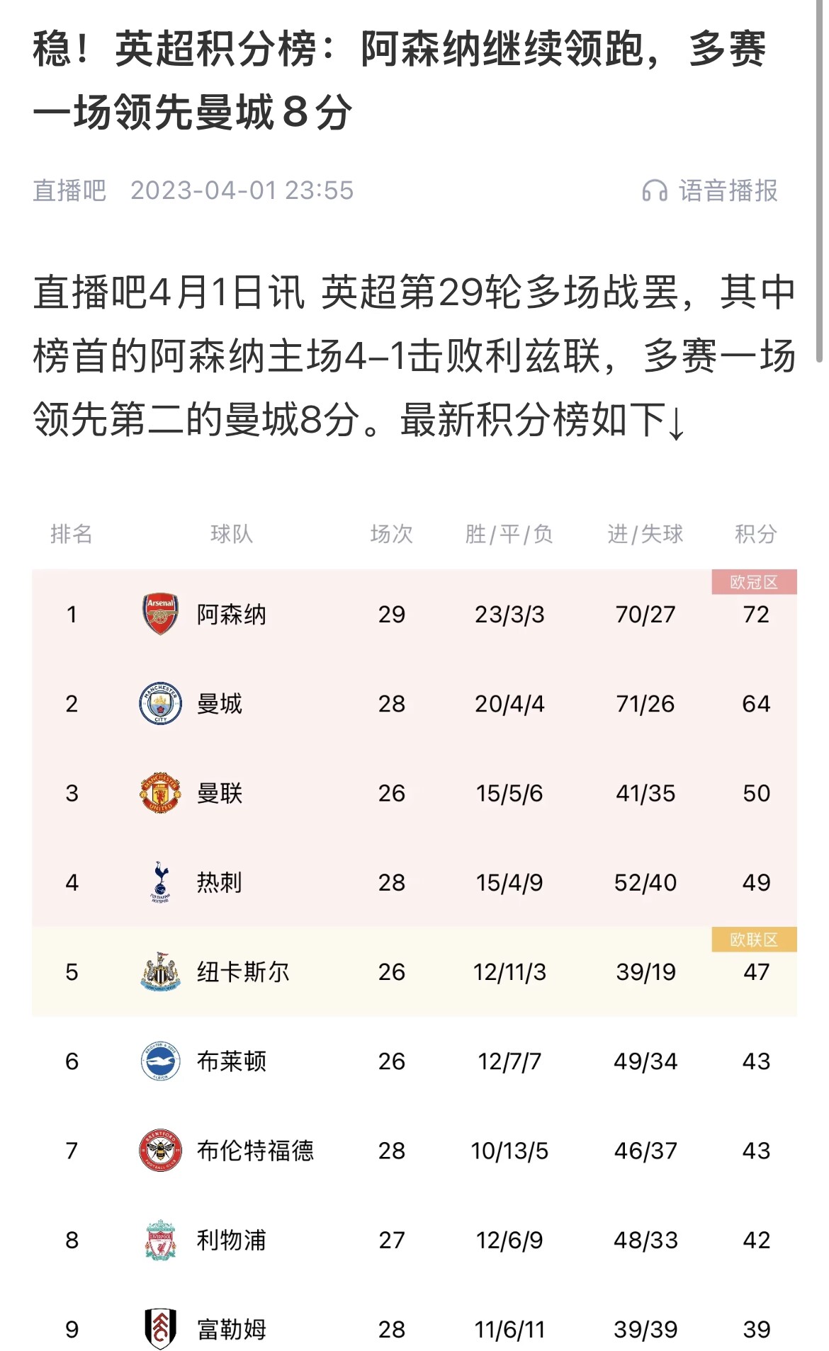  會(huì)有奇跡嗎？曼城上上賽季落后8分逆轉(zhuǎn)奪冠 槍手暫落后利物浦11分