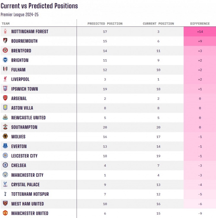  當前排名對比賽季初預測排名：諾丁漢森林+14最佳，曼聯(lián)-9最差