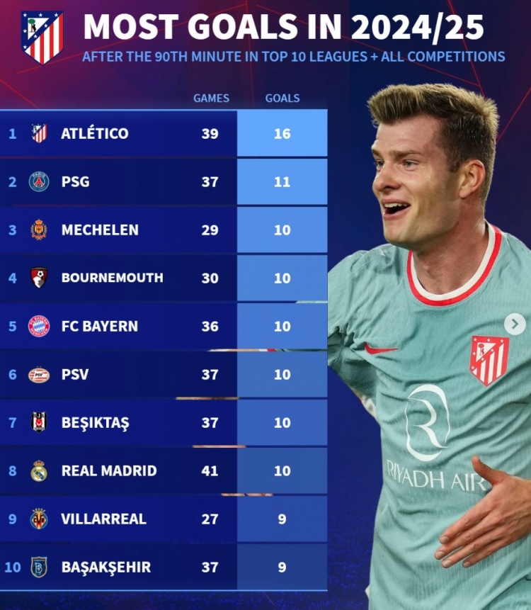  本賽季90分鐘后進(jìn)球榜：馬競16球居首，巴黎、拜仁、皇馬在列