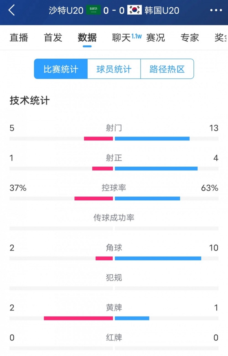  韓國(guó)vs沙特全場(chǎng)數(shù)據(jù)：韓國(guó)U20隊(duì)13次射門4次射正，占據(jù)明顯優(yōu)勢(shì)