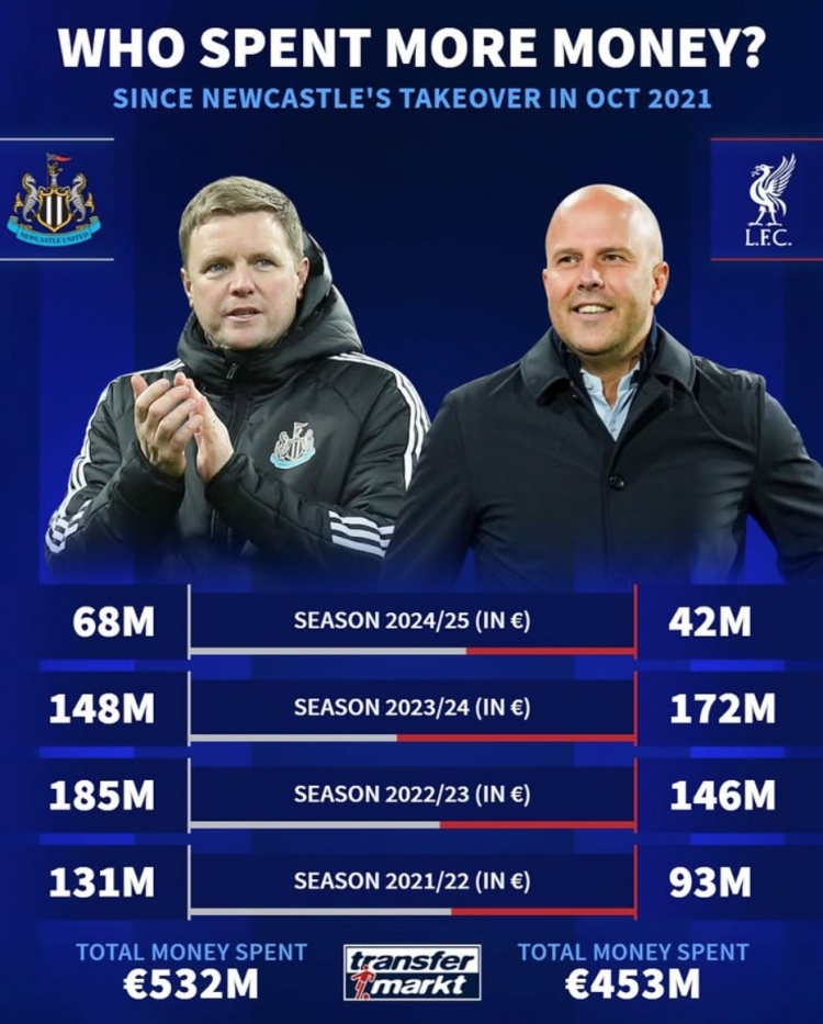  紐卡被沙特收購后4年共投資5.32億歐元，同期利物浦4.53億歐