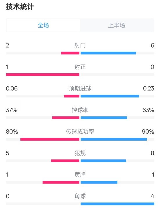  森林半場(chǎng)0-0阿森納數(shù)據(jù)：射門2-6，射正1-0，控球率37%-63%